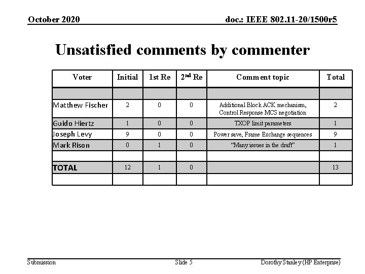 October 2020 doc. : IEEE 802. 11 -20/1500 r 5 Unsatisfied comments by commenter