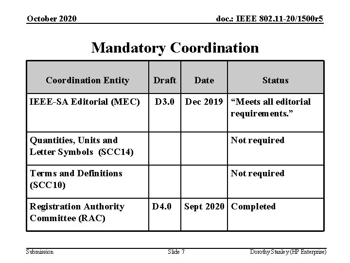 October 2020 doc. : IEEE 802. 11 -20/1500 r 5 Mandatory Coordination Entity Draft