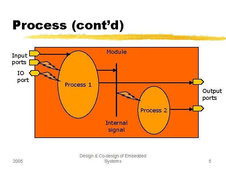 Process (cont’d) Module Input ports IO port Process 1 Output ports Process 2 Internal