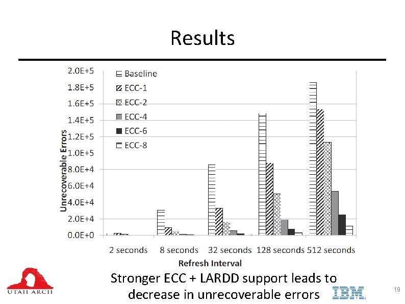 Results Stronger ECC + LARDD support leads to decrease in unrecoverable errors 19 