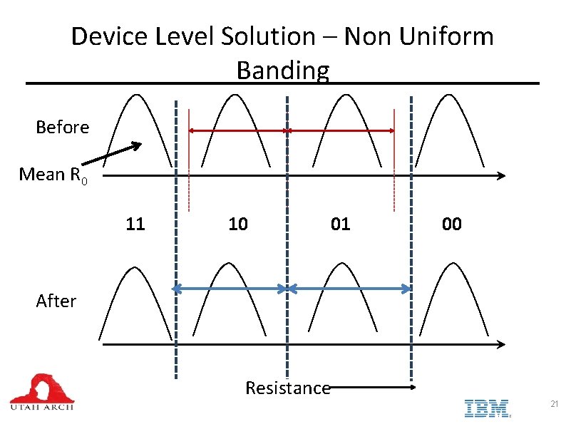 Device Level Solution – Non Uniform Banding Before Mean R 0 11 10 01