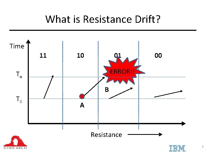 What is Resistance Drift? Time 11 10 01 00 ERROR!! Tn B T 0