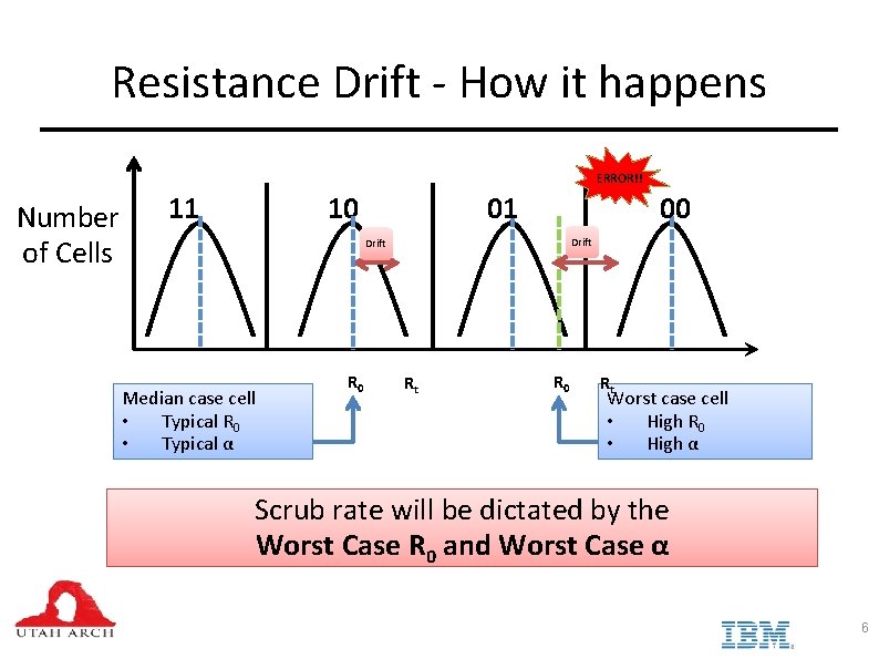 Resistance Drift - How it happens ERROR!! Number of Cells 11 10 01 00
