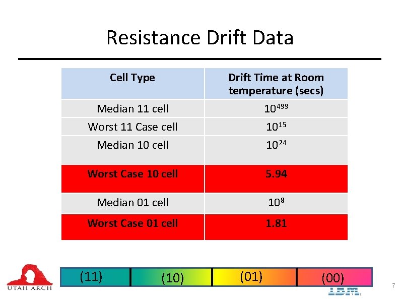 Resistance Drift Data Cell Type Median 11 cell Worst 11 Case cell Median 10