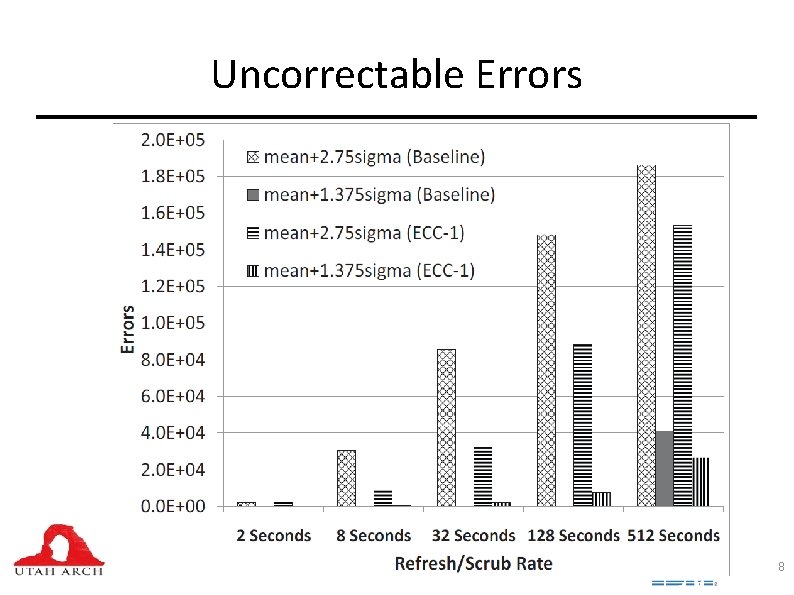 Uncorrectable Errors 8 