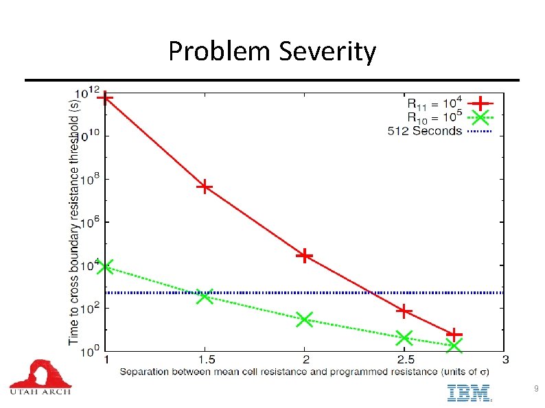 Problem Severity 9 