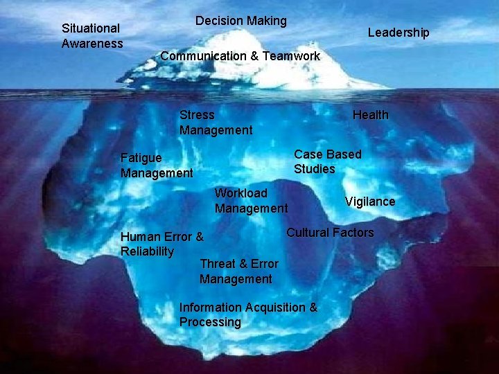 Situational Awareness Decision Making Leadership Communication & Teamwork Stress Management Health Case Based Studies