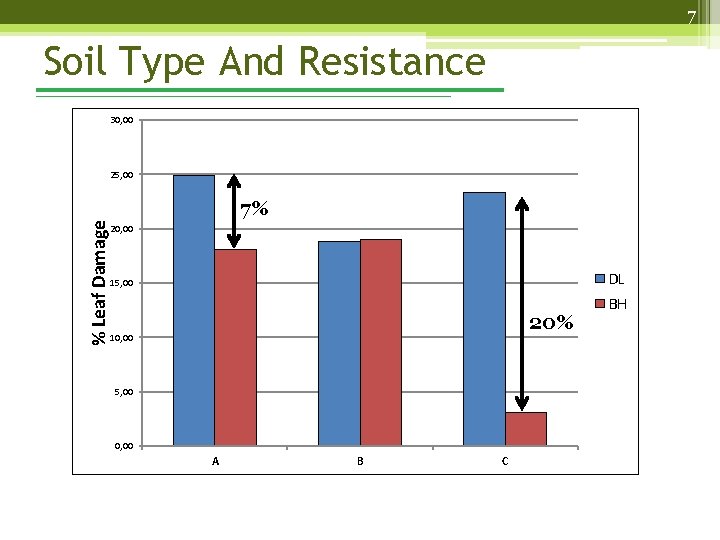 7 Soil Type And Resistance 30, 00 25, 00 % Leaf Damage 7% 20,