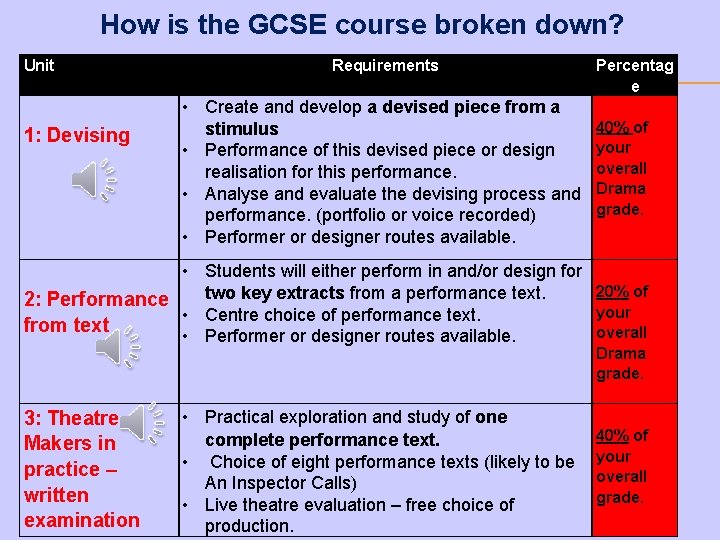 How is the GCSE course broken down? Unit 1: Devising Requirements • Create and