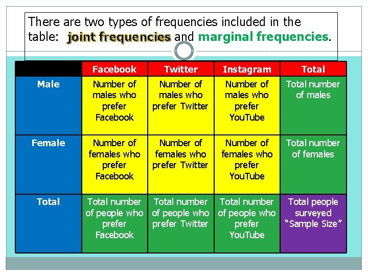 There are two types of frequencies included in the table: joint frequencies and marginal