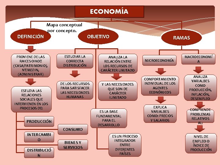 ECONOMÍA DEFINICIÓN Mapa conceptual por concepto. PROVIENE DE LAS RAICES ΟIΚΟΣ (CASA/PATRIMONIO), ΝΈΜΕΩΙΝ, (ADMINISTRAR)