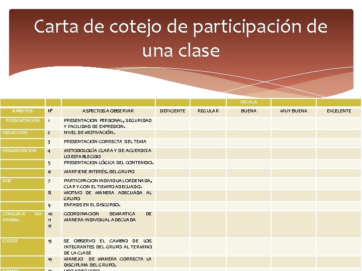 Carta de cotejo de participación de una clase ESCALA AMBITOS N° ASPECTOS A OBSERVAR