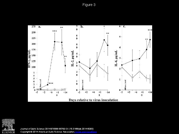 Figure 3 Journal of Dairy Science 2014 975566 -5579 DOI: (10. 3168/jds. 2014 -8293)