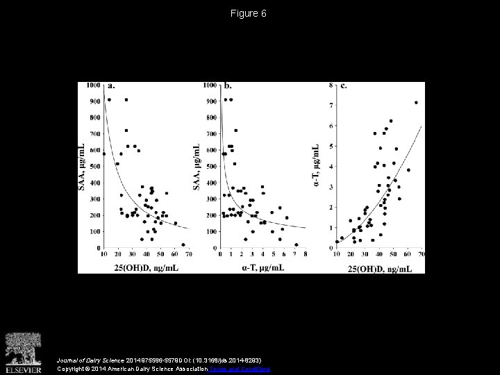 Figure 6 Journal of Dairy Science 2014 975566 -5579 DOI: (10. 3168/jds. 2014 -8293)