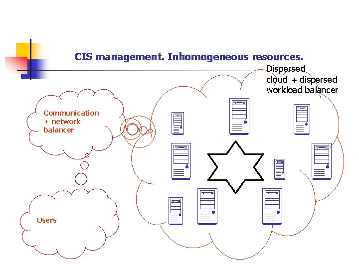 CIS management. Inhomogeneous resources. Dispersed cloud + dispersed workload balancer Communication + network balancer