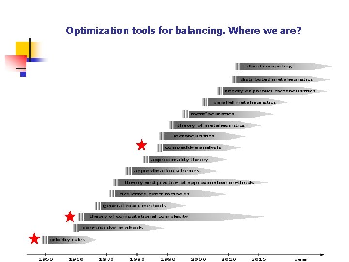 Optimization tools for balancing. Where we are? 