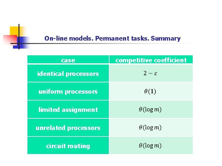 On-line models. Permanent tasks. Summary case identical processors uniform processors limited assignment unrelated processors