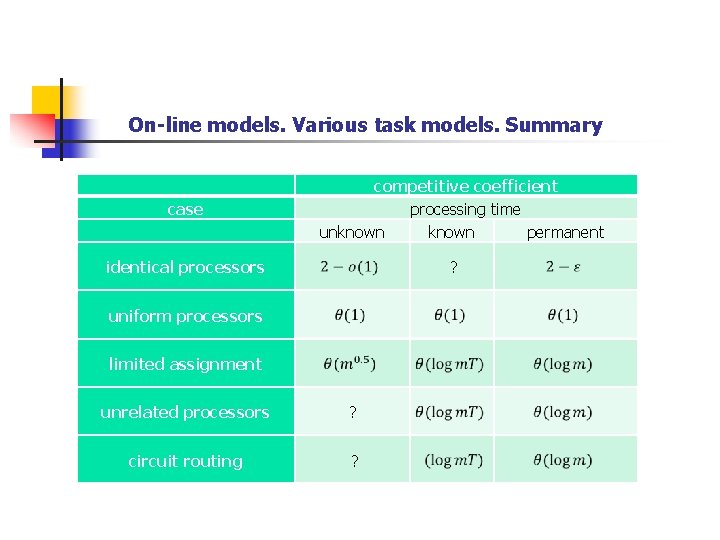 On-line models. Various task models. Summary case competitive coefficient processing time unknown permanent identical