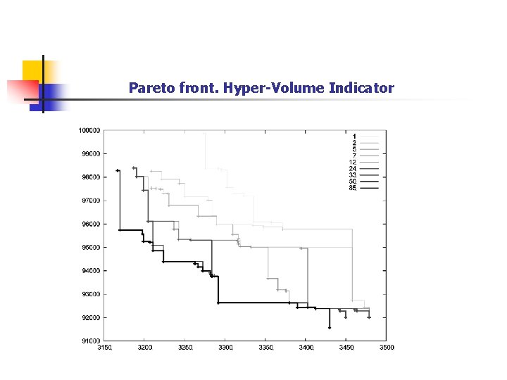 Pareto front. Hyper-Volume Indicator 