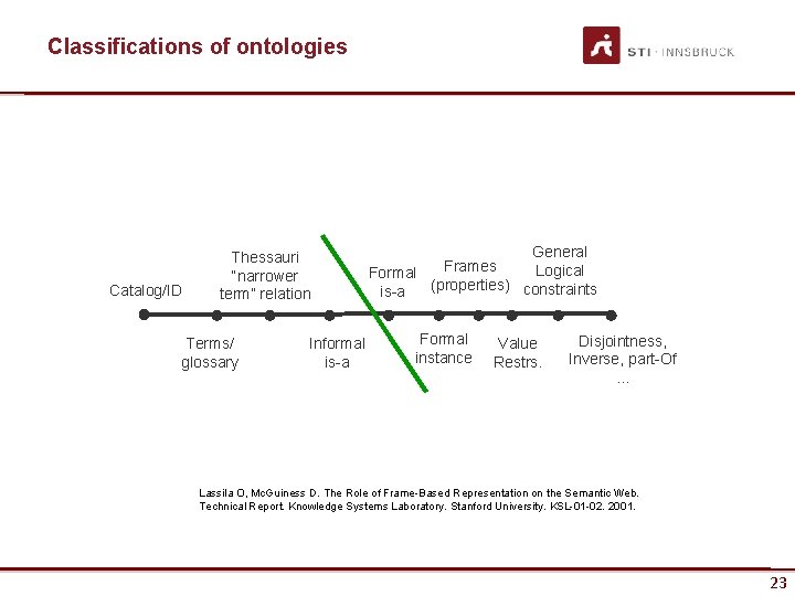 Classifications of ontologies Catalog/ID Thessauri “narrower term” relation Terms/ glossary Informal is-a General Frames