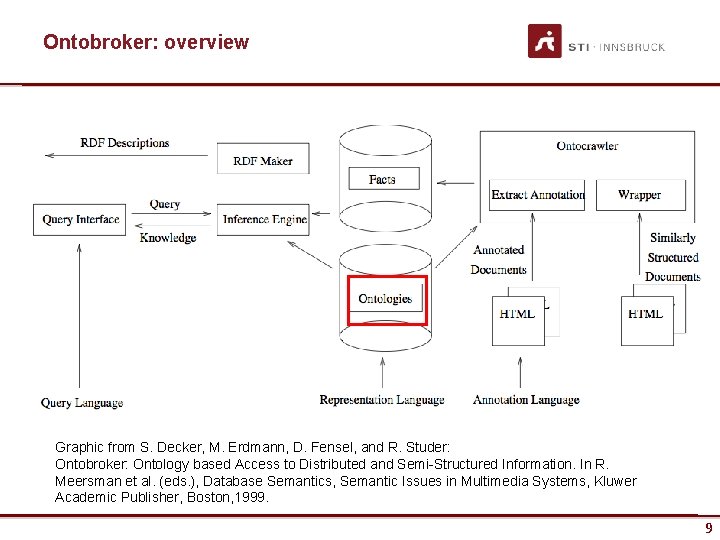 Ontobroker: overview Graphic from S. Decker, M. Erdmann, D. Fensel, and R. Studer: Ontobroker: