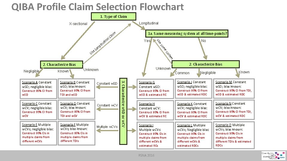 QIBA Profile Claim Selection Flowchart 1. Type of Claim Longitudinal X-sectional Yes am tem