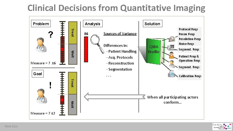 Clinical Decisions from Quantitative Imaging Problem Analysis Treat ? Wait Measure = 7 ±