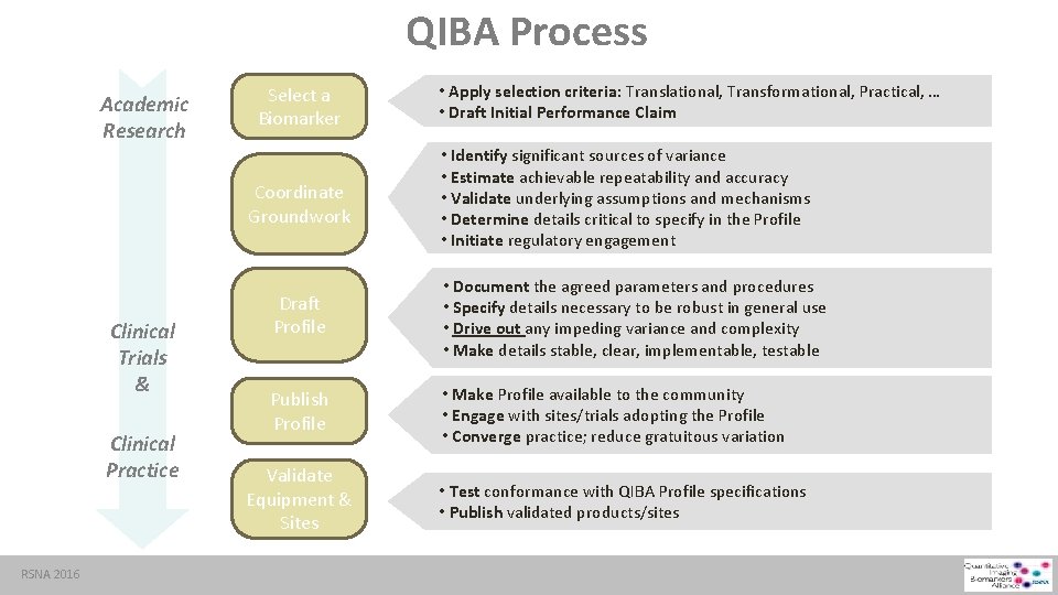 QIBA Process Academic Research Select a Biomarker Coordinate Groundwork Clinical Trials & Clinical Practice