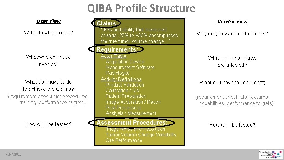 QIBA Profile Structure User View Will it do what I need? Claims: “ 95%