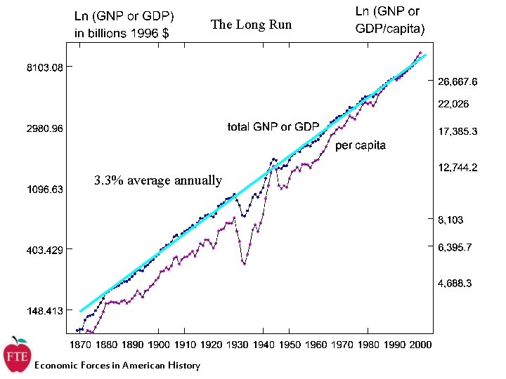 The Long Run 3. 3% average annually Economic Forces in American History 