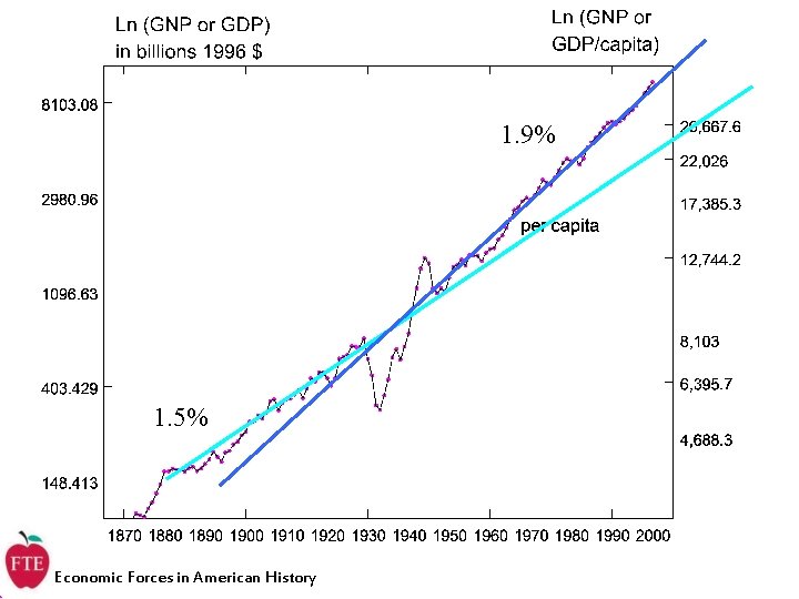 1. 9% 1. 5% Economic Forces in American History 