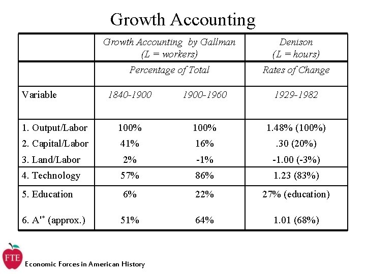 Growth Accounting Variable Growth Accounting by Gallman (L = workers) Denison (L = hours)