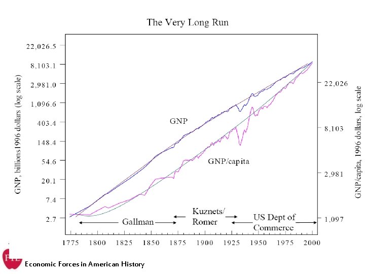 Economic Forces in American History 