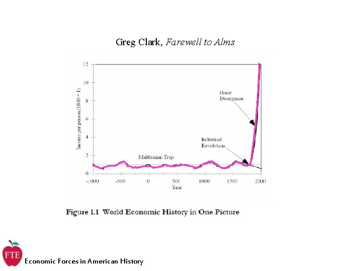 Greg Clark, Farewell to Alms Economic Forces in American History 