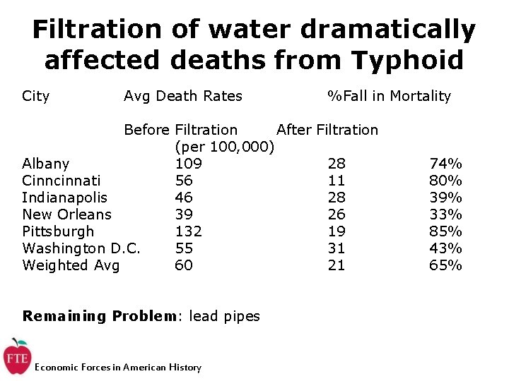 Filtration of water dramatically affected deaths from Typhoid City Avg Death Rates %Fall in