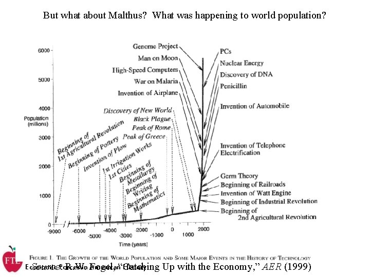 But what about Malthus? What was happening to world population? Economic in American History