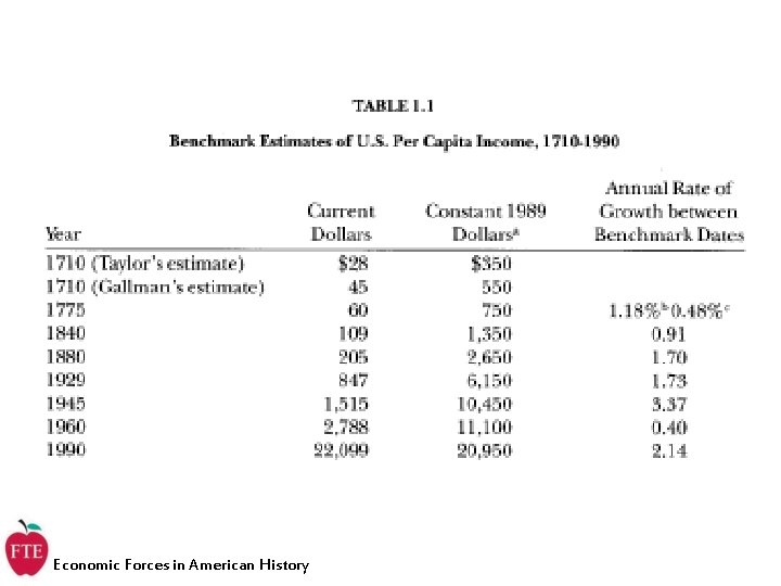 Economic Forces in American History 
