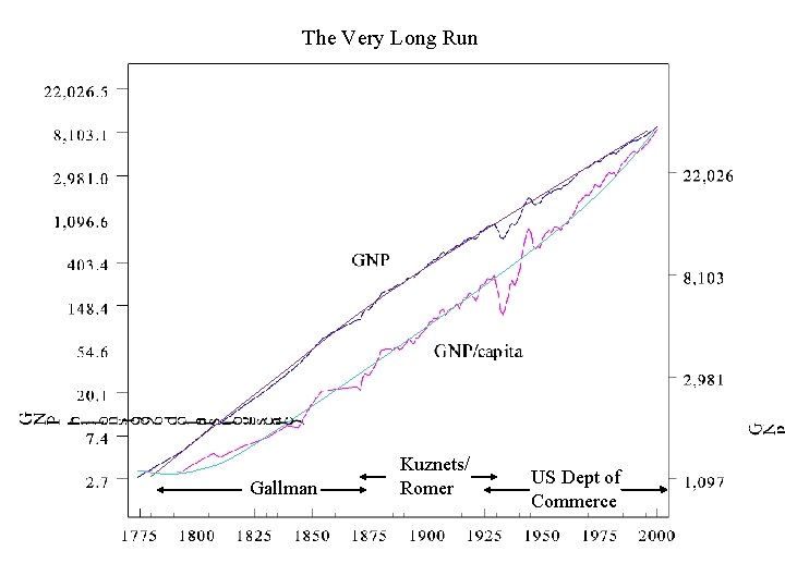 The Very Long Run Gallman Economic Forces in American History Kuznets/ Romer US Dept