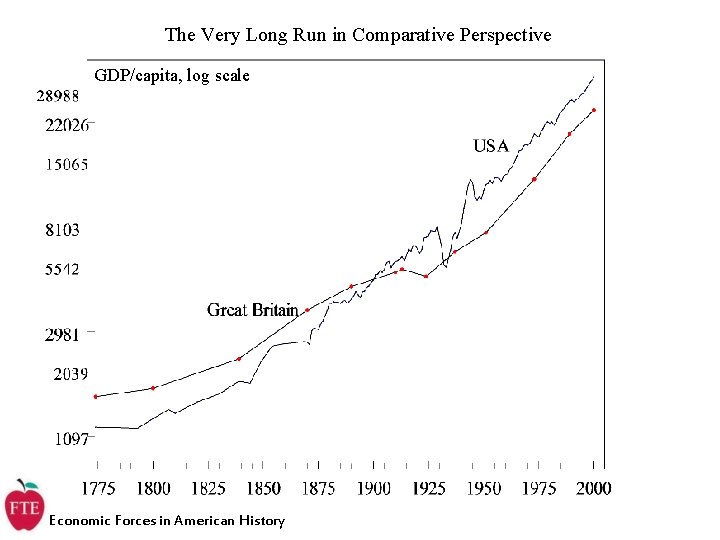 The Very Long Run in Comparative Perspective GDP/capita, log scale Economic Forces in American