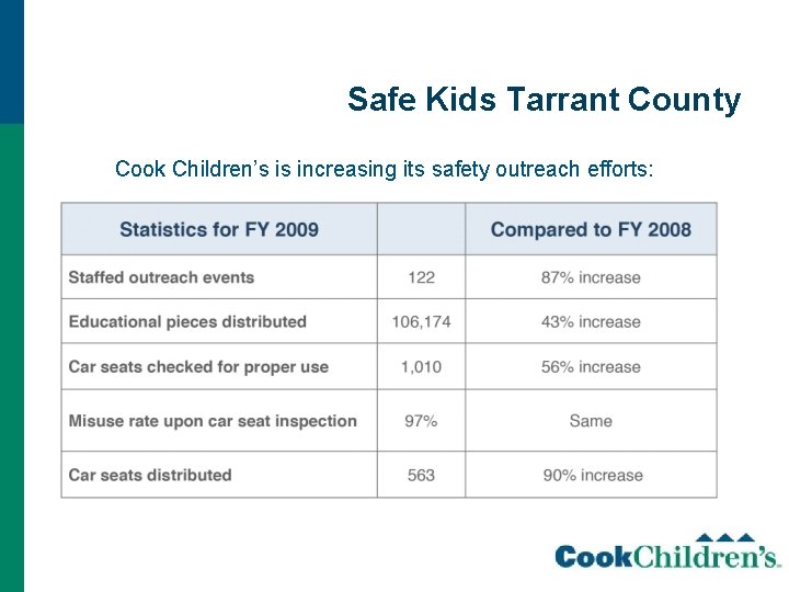 Safe Kids Tarrant County Cook Children’s is increasing its safety outreach efforts: 
