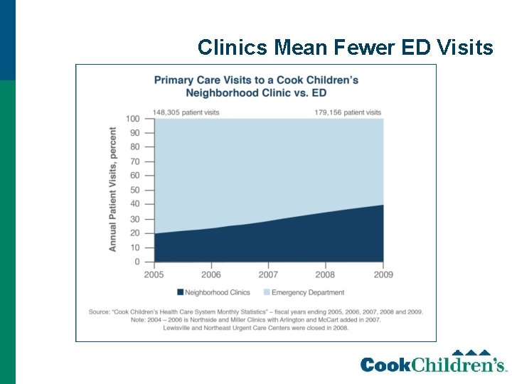 Clinics Mean Fewer ED Visits 