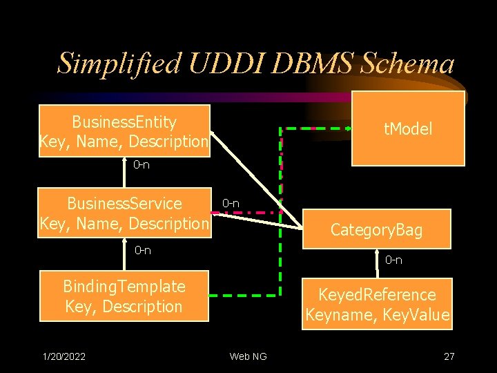 Simplified UDDI DBMS Schema Business. Entity Key, Name, Description t. Model 0 -n Business.