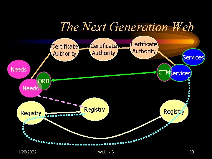 The Next Generation Web Certificate Authority Needs Certificate Authority Services CTMServices ORB Needs Registry