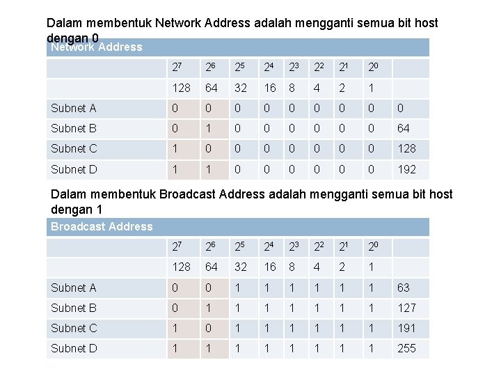 Dalam membentuk Network Address adalah mengganti semua bit host dengan 0 Network Address 27