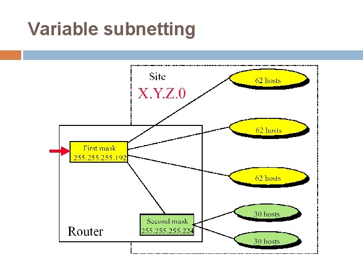 Variable subnetting 