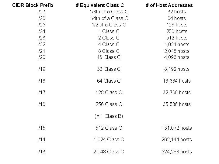 CIDR Block Prefix /27 /26 /25 /24 /23 /22 /21 /20 # Equivalent Class
