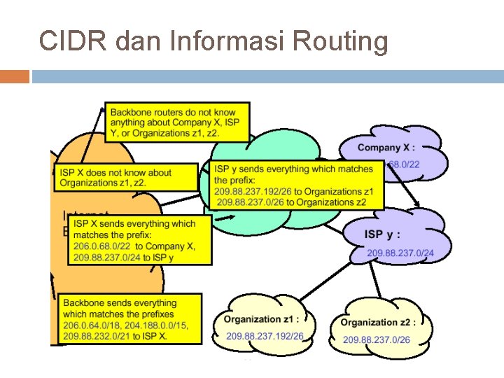 CIDR dan Informasi Routing 