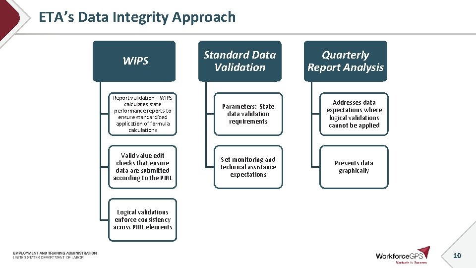 ETA’s Data Integrity Approach Standard Data Validation Quarterly Report Analysis Report validation—WIPS calculates state