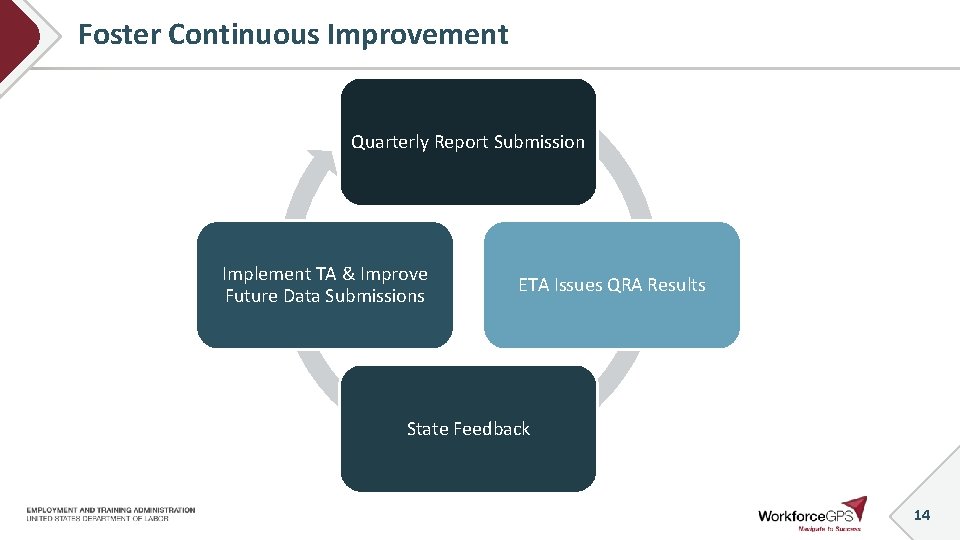 Foster Continuous Improvement Quarterly Report Submission Implement TA & Improve Future Data Submissions ETA