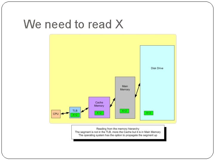 We need to read X 